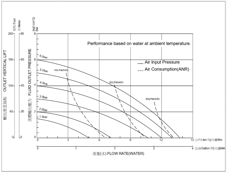 1/4 英吋 PP聚丙烯氣動隔膜泵浦1