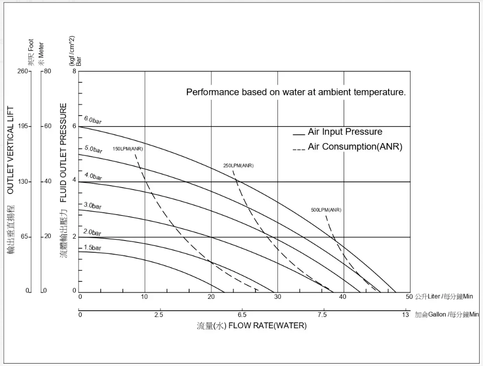 1/2 英吋 不銹鋼氣動隔膜泵浦